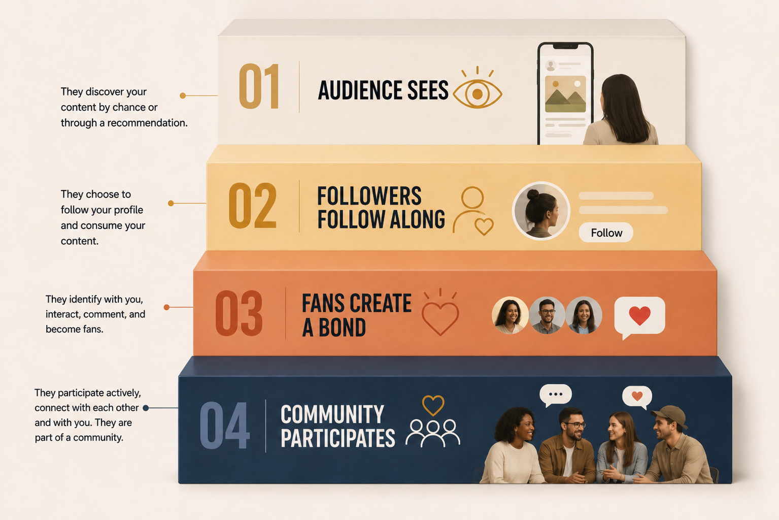 Four levels of connection: audience, followers, fans, and community