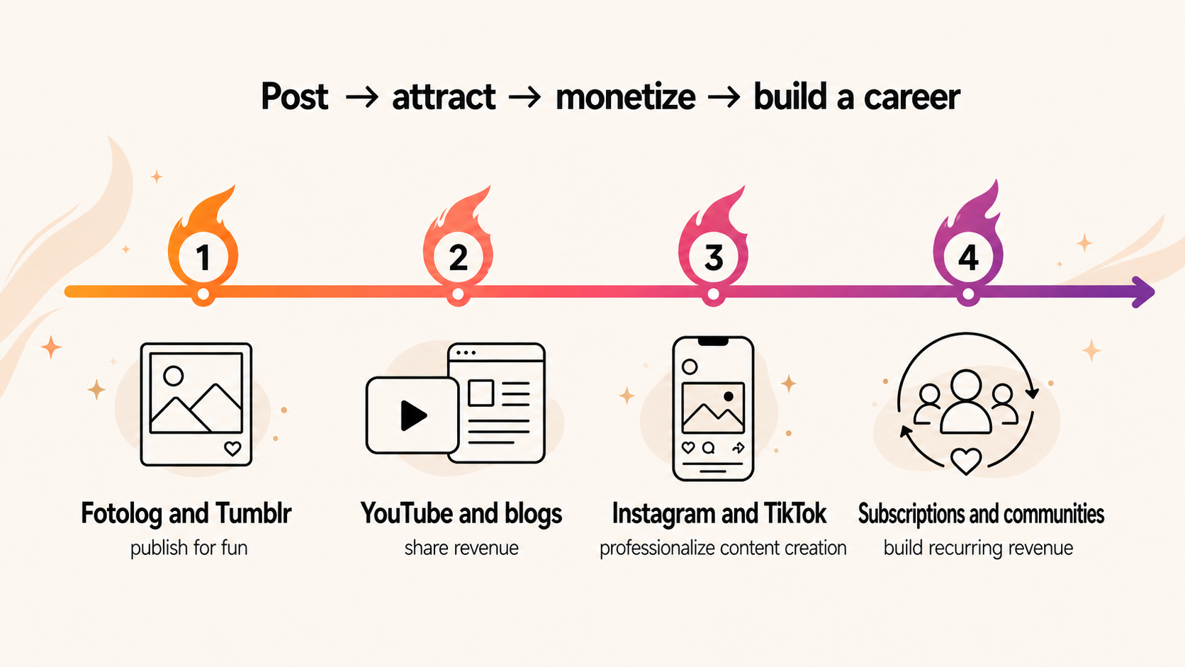 Timeline showing the evolution of content creation from Fotolog and Tumblr to subscriptions and communities