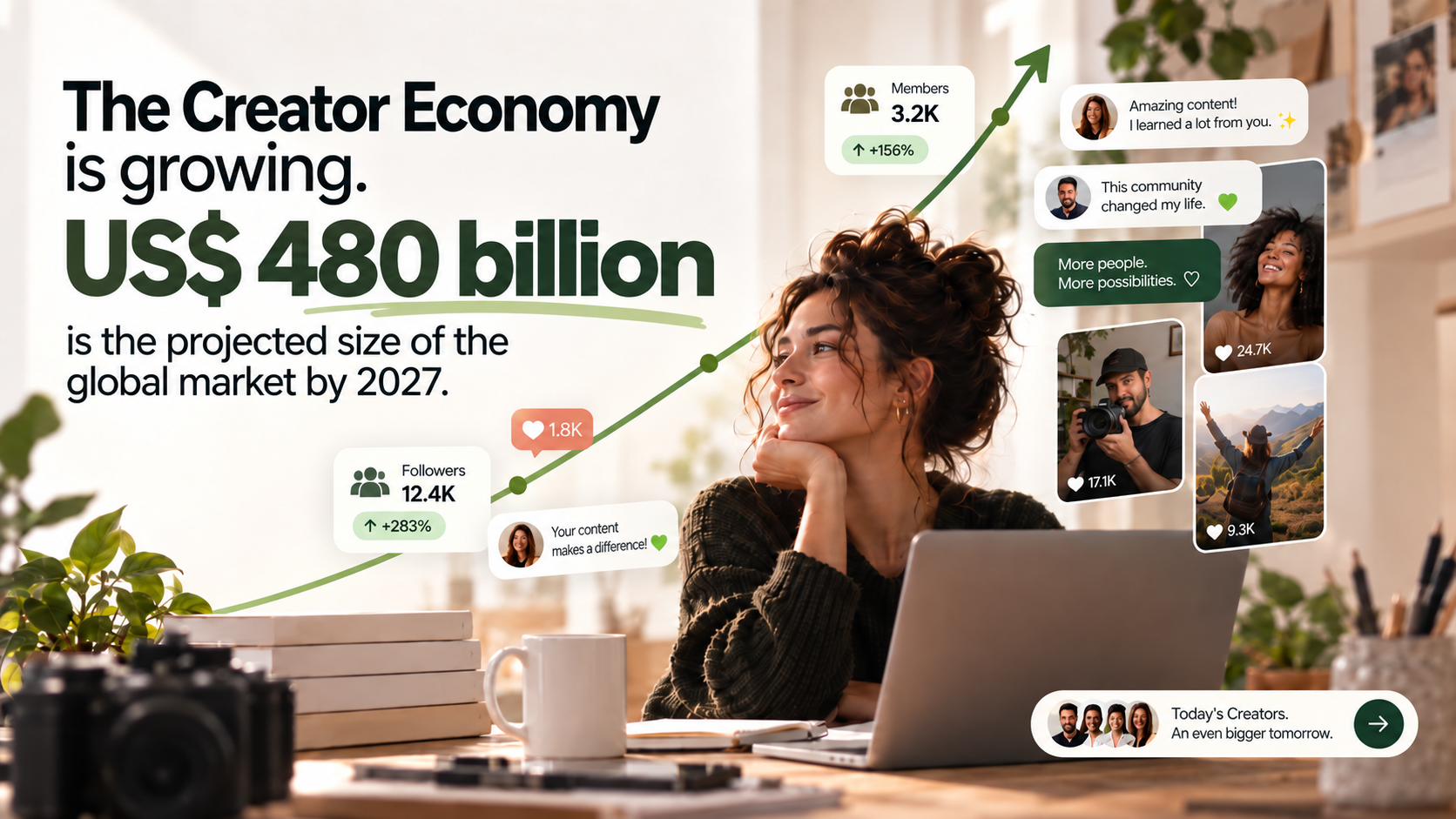 The Creator Economy is growing, with the global market projected to reach US$480 billion by 2027.